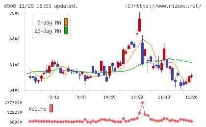明電舎チャート
