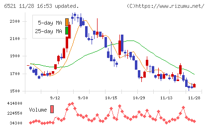 オキサイドチャート