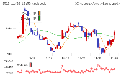 ＰＨＣホールディングスチャート