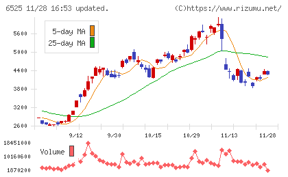 ＫＯＫＵＳＡＩ　ＥＬＥＣＴＲＩＣチャート