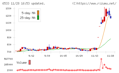 Ｏｒｃｈｅｓｔｒａ　Ｈｏｌｄｉｎｇｓチャート
