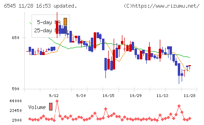インターネットインフィニティーチャート
