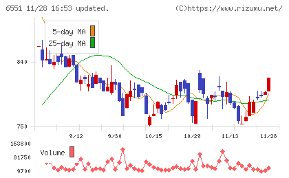 ツナググループ・ホールディングスチャート