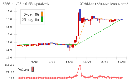 要興業チャート