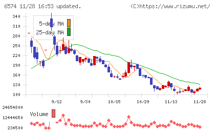 コンヴァノチャート