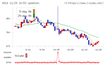 シキノハイテックチャート