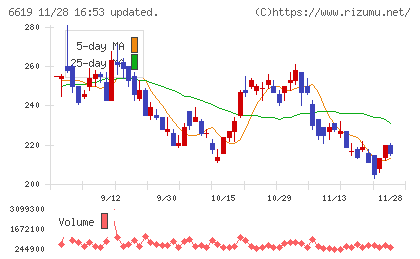 ダブル・スコープチャート