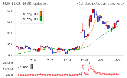 テクノホライゾンチャート