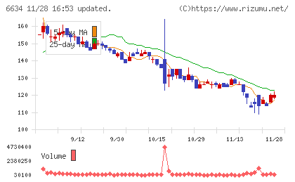 ネクスグループチャート