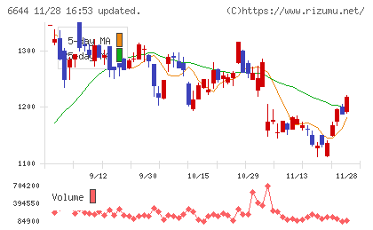 大崎電気工業チャート