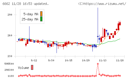ユビテックチャート