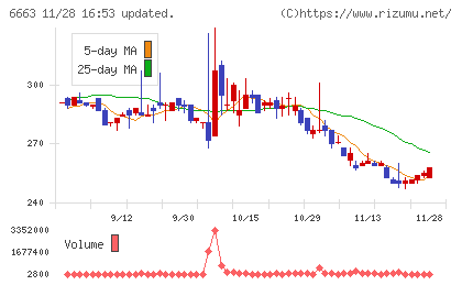 太洋テクノレックスチャート