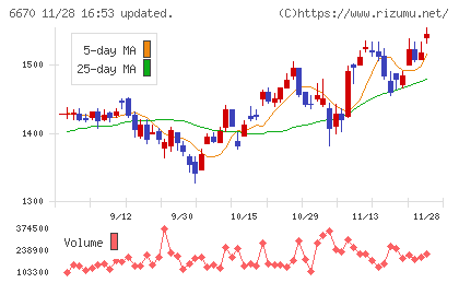 ＭＣＪチャート