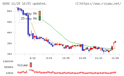 トラース・オン・プロダクトチャート