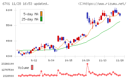 ＮＥＣチャート