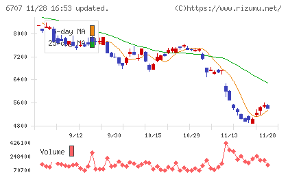 サンケン電気チャート