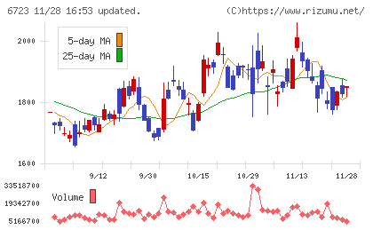 ルネサスエレクトロニクスチャート