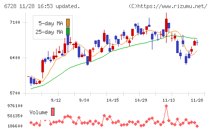 アルバックチャート