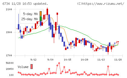 ニューテックチャート