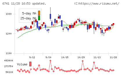 日本信号チャート