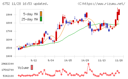 パナソニック　ホールディングスチャート