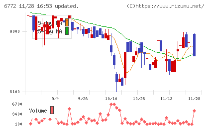 東京コスモス電機チャート