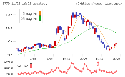 日本電波工業チャート
