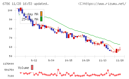 ＲＶＨチャート