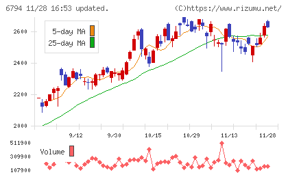 フォスター電機チャート