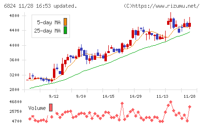 新コスモス電機チャート