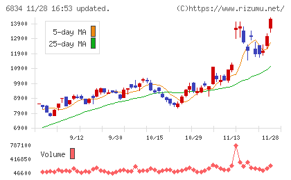 精工技研チャート