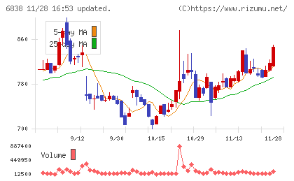 多摩川ホールディングスチャート