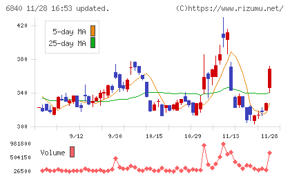 ＡＫＩＢＡホールディングスチャート