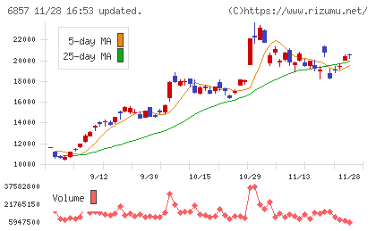 アドバンテストチャート
