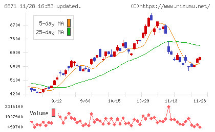 日本マイクロニクスチャート