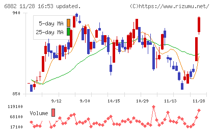 三社電機製作所チャート