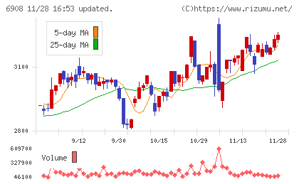 イリソ電子工業チャート