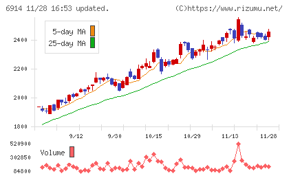 オプテックスグループチャート
