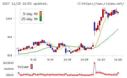 ヘリオス　テクノ　ホールディングチャート