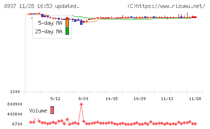 古河電池チャート