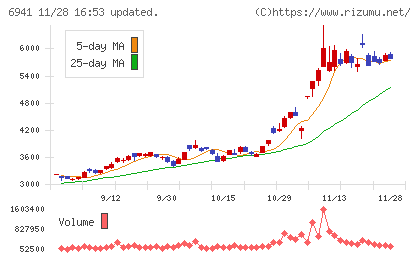 山一電機チャート