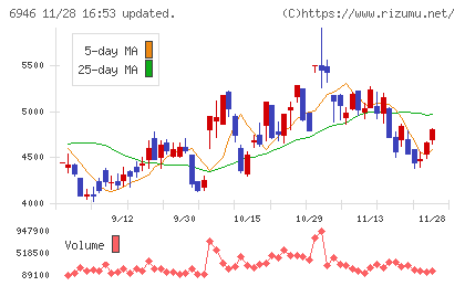 日本アビオニクスチャート