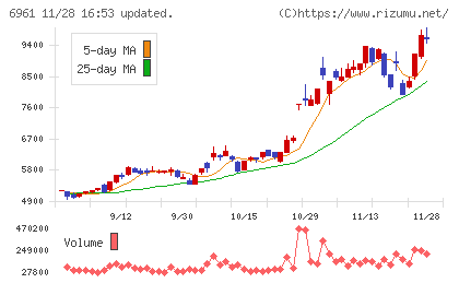 エンプラスチャート