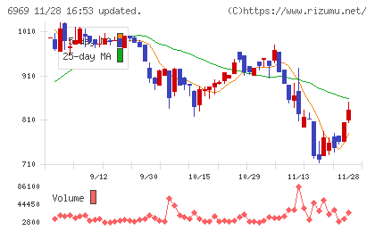 松尾電機チャート