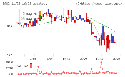 リードチャート