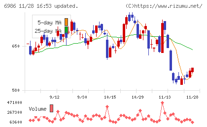 双葉電子工業チャート