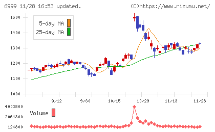 ＫＯＡチャート