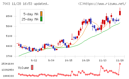 三井Ｅ＆Ｓチャート
