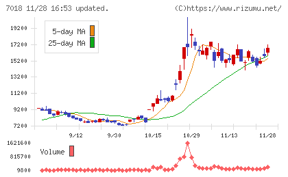 内海造船チャート