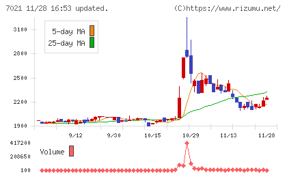 ニッチツチャート